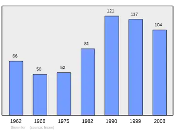 Grafiek inwonertal gemeente
