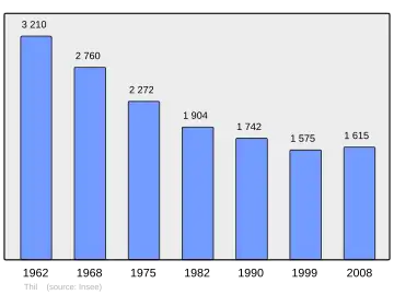 Grafiek inwonertal gemeente