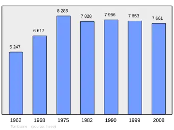 Grafiek inwonertal gemeente