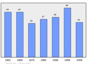 Grafiek inwonertal gemeente