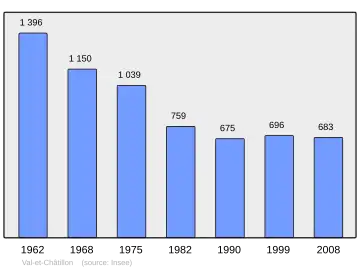 Grafiek inwonertal gemeente