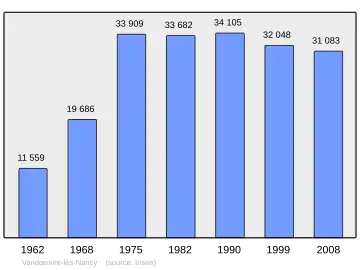 Grafiek inwonertal gemeente