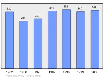 Grafiek inwonertal gemeente