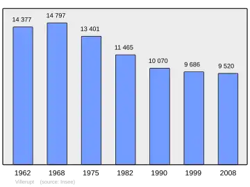 Grafiek inwonertal gemeente