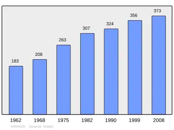 Grafiek inwonertal gemeente