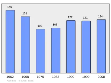 Grafiek inwonertal gemeente