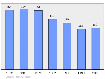 Grafiek inwonertal gemeente