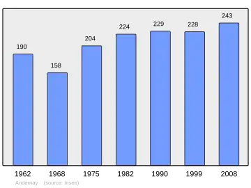 Grafiek inwonertal gemeente