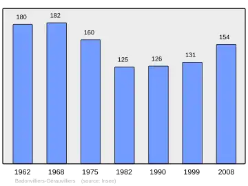 Grafiek inwonertal gemeente