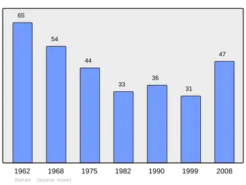 Grafiek inwonertal gemeente