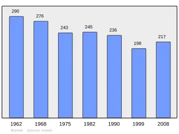 Grafiek inwonertal gemeente