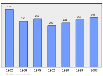 Grafiek inwonertal gemeente
