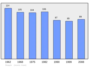 Grafiek inwonertal gemeente