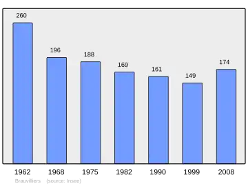 Grafiek inwonertal gemeente