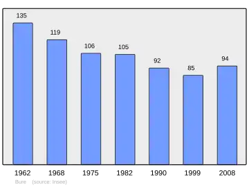 Grafiek inwonertal gemeente