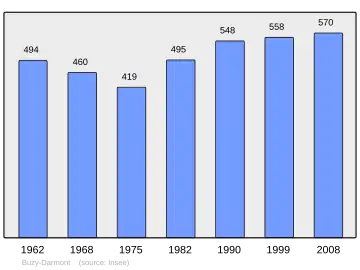 Grafiek inwonertal gemeente