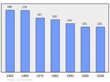 Grafiek inwonertal gemeente