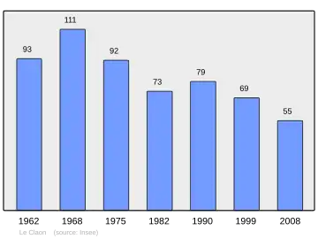Grafiek inwonertal gemeente