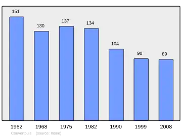 Grafiek inwonertal gemeente
