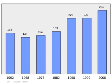 Grafiek inwonertal gemeente