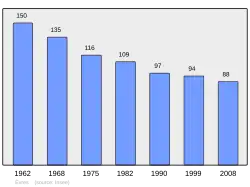Grafiek inwonertal gemeente