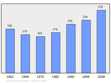 Grafiek inwonertal gemeente