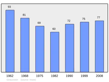 Grafiek inwonertal gemeente