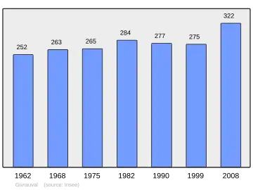 Grafiek inwonertal gemeente