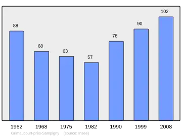Grafiek inwonertal gemeente