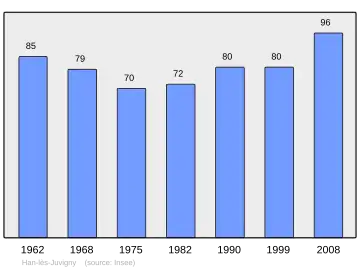 Grafiek inwonertal gemeente