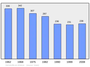 Grafiek inwonertal gemeente