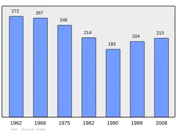 Grafiek inwonertal gemeente