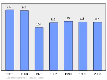 Grafiek inwonertal gemeente