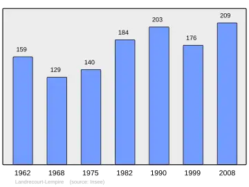 Grafiek inwonertal gemeente