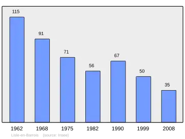 Grafiek inwonertal gemeente