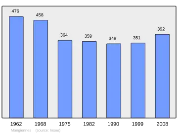 Grafiek inwonertal gemeente