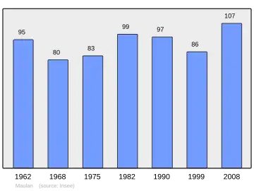 Grafiek inwonertal gemeente