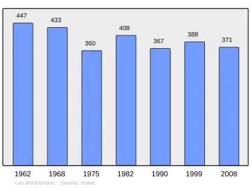 Grafiek inwonertal gemeente