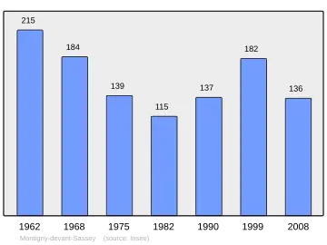 Grafiek inwonertal gemeente