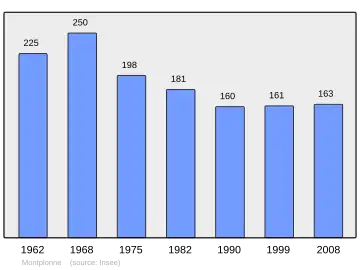 Grafiek inwonertal gemeente