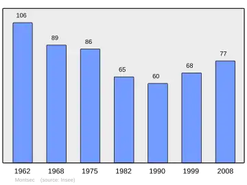 Grafiek inwonertal gemeente