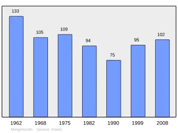 Grafiek inwonertal gemeente