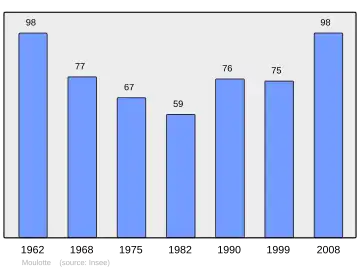 Grafiek inwonertal gemeente