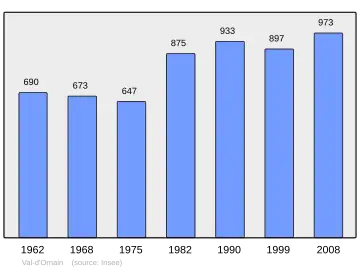 Grafiek inwonertal gemeente