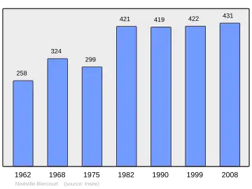 Grafiek inwonertal gemeente