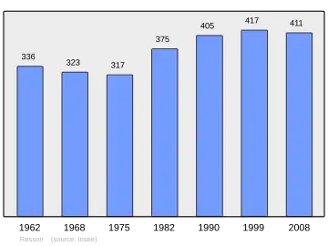 Grafiek inwonertal gemeente
