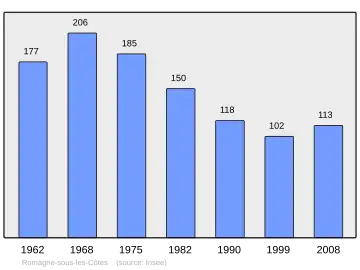 Grafiek inwonertal gemeente