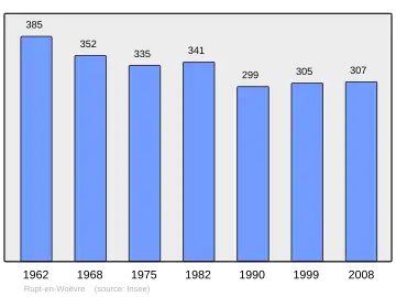 Grafiek inwonertal gemeente