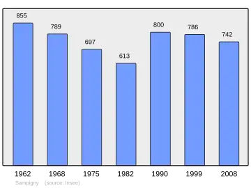 Grafiek inwonertal gemeente