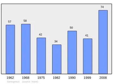 Grafiek inwonertal gemeente